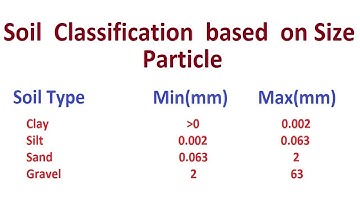 Soil Classification based on Size particle