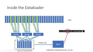 Algorithm Researcher explains how Pytorch Datasets and DataLoaders work