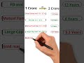Sirf 2 sal Mai Paisa Double 🤑📈 |1 Crore se 2 Crore Kitne Sal Mai Banenge | #shorts