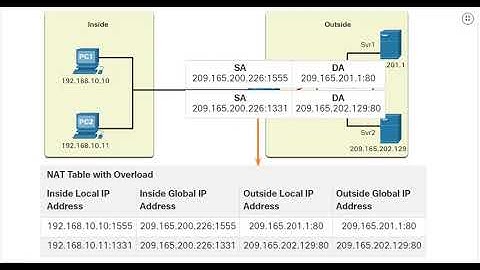 PAT Port Address Translation | NAT Overload