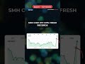 $QCOM — TOP MOVER #Shorts