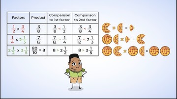 Understanding multiplication of fractions | MightyOwl Math | 5th Grade