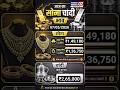 😱 सोना सस्ता या महंगा? आज का पूरा भाव#chandikabhav #silverprice #goldprice #shorts #goldexchange