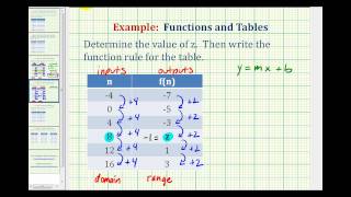 Ex 3:  Write a Function Rule Given a Table of Values