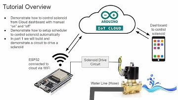 Controlling Water Flow with a Solenoid and Arduino IoT Cloud Part 1