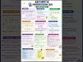 Arithmetic Progression (AP) #maths #important #education #mathstricks #mathematics