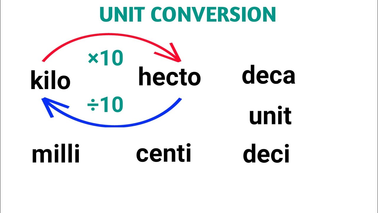 Unit Conversion | An important but easy concept - YouTube