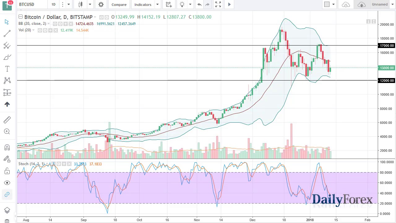 bitcoin 2018 prediction chart