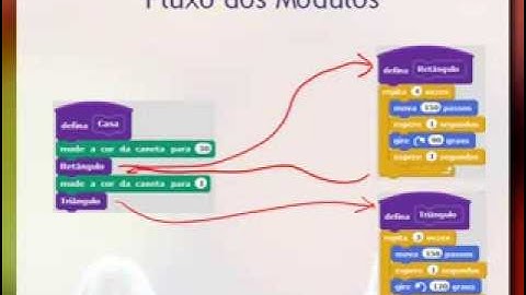 Algoritmos e Programação: Módulos (Scratch)