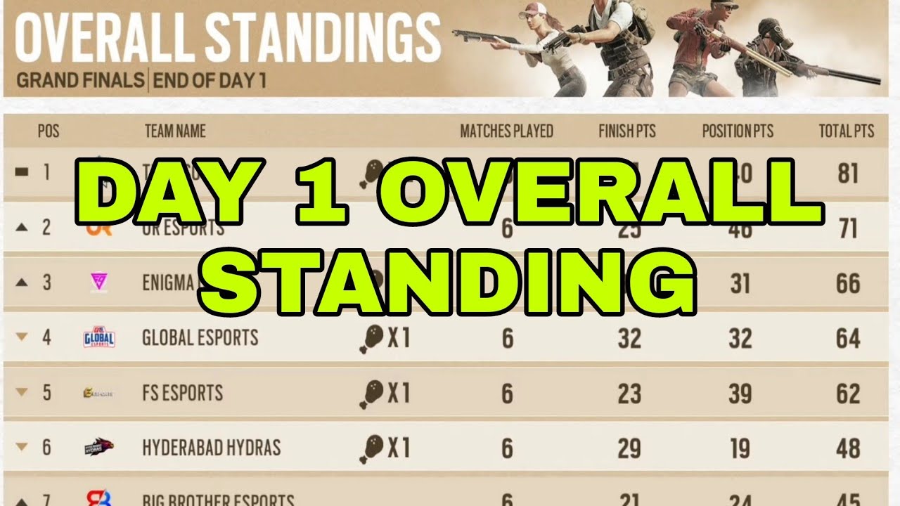 🚀BMPS Grand Finals Day 1 Overall Standing | Points Table - YouTube