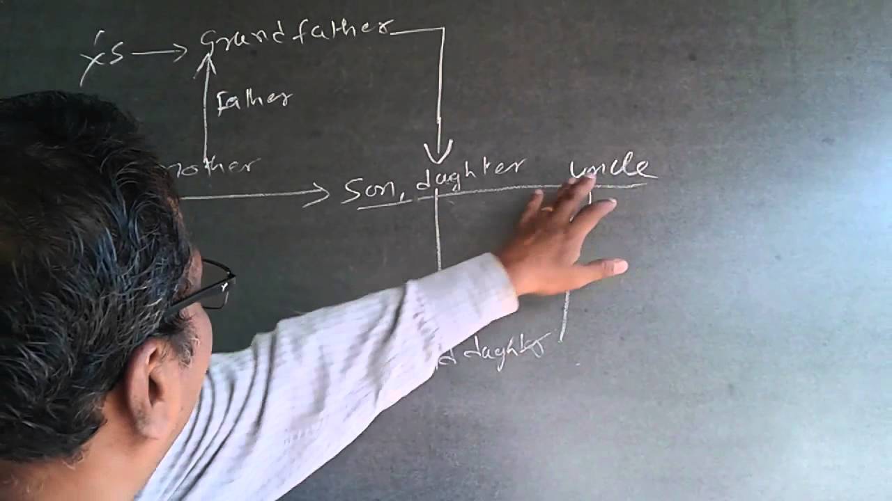 Logical Reasoning Relationship 3 WIPRO IBPS HPCL aditi rao