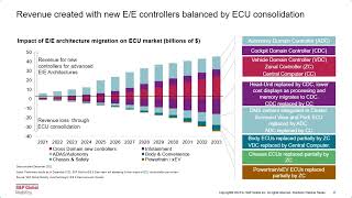 EE Architecture Update