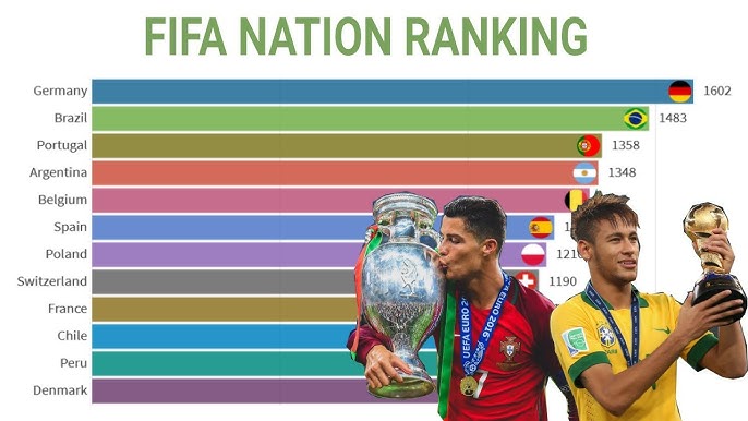 Top 10 FIFA World Ranking History (1992-2021) 