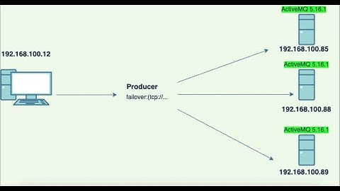 ActiveMQ high performing message brokerHigh Availability and Failover ActiveMQ 3 IP