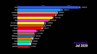 Lankybox Vs Fortnite Youtubers Gas Gas Gas Meme