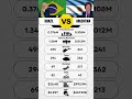 🇦🇷 Argentina vs 🇧🇷 Brazil | Military Power Comparison 2026 #argentina #brazil #military