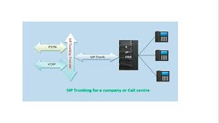 SIP trunking and authentication. How to connect Telecom SIP trunks with SBC, make inbound outbound