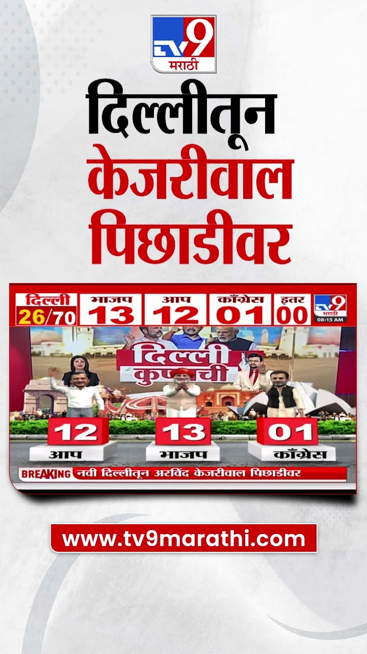 Delhi Assembly Election 2025  | दिल्लीतून केजरीवाल पिछाडीवर | Arvind Kejriwal | Rahul Gandhi