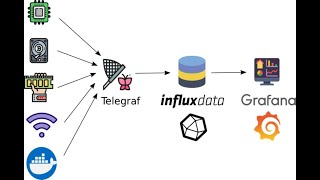 Configure Telegraf, InfluxDB2 and Grafana using Docker Compose and Grafana Dashboards