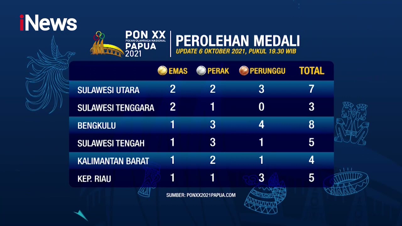 Klasemen Sementara Perolehan Medali PON XX Papua 2021 hingga Senin, 11 Oktober Pukul 14.00 WIB