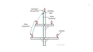 EE 309 unit 9 Function of Ground Wire by Chandani Goyal