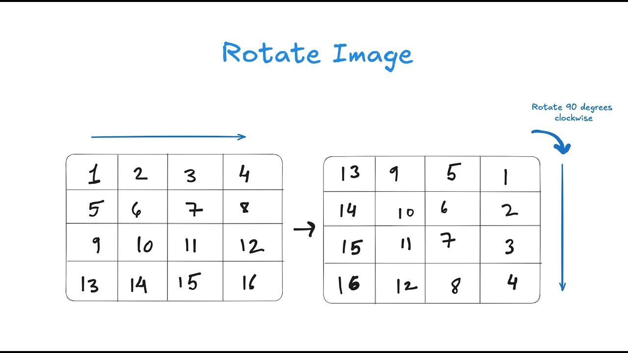 LeetCode 48: Rotate Image | Optimal Java Solution | Beats 100% | In ...