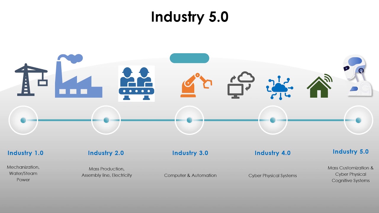 Society 5. Индустрия 4.0 и 5.0. Индустрия 5. Индустрия 5.0 в промышленности. Промышленная революция 5.0.