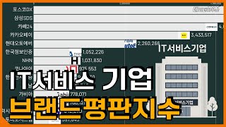 IT서비스기업 브랜드평판지수 비교 DX기업 순위 #브랜드평판지수