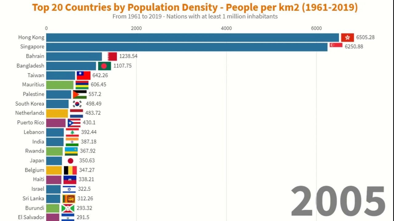 Top 20 Countries by Population 2100