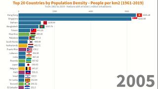 Top 20 countries by population density - (1961-2019)