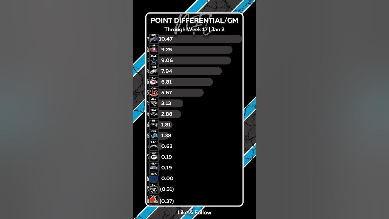 NFL 2022 Wk17 Point Differential per Game YouTube