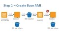 How to Create AMI for EC2 Instance | How to launch EC2 Instances through AMI