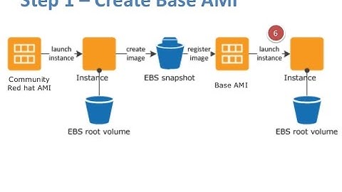 How to Create AMI for EC2 Instance | How to launch EC2 Instances through AMI