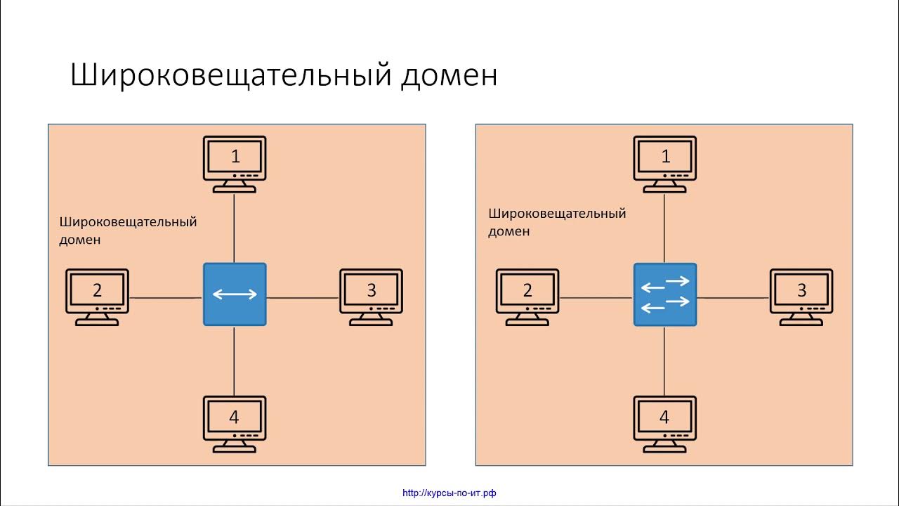 Широковещательный домен. Коллизионный домен с vlan. Локальная сеть на основе коммутаторов. Домен широковещательной рассылки. Широковещательный домен.