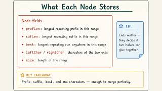 Longest Substring of One Repeating Character | LeetCode 2213 | Segment Tree Explained