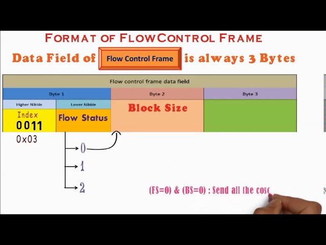 Flow Control Part3 : Flow control Frame Format - YouTube