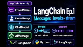 LangChain Ep.1 — ChatModel, Messages, invoke vs stream (Python Tutorial)