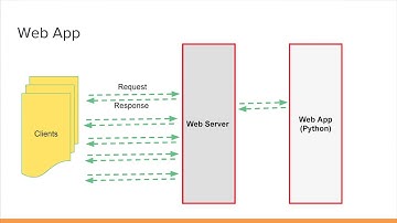 Ramesh Sampath, "Building a Tic-Tac-Toe Two-Player Game using Tornado over Websockets", PyBay2016