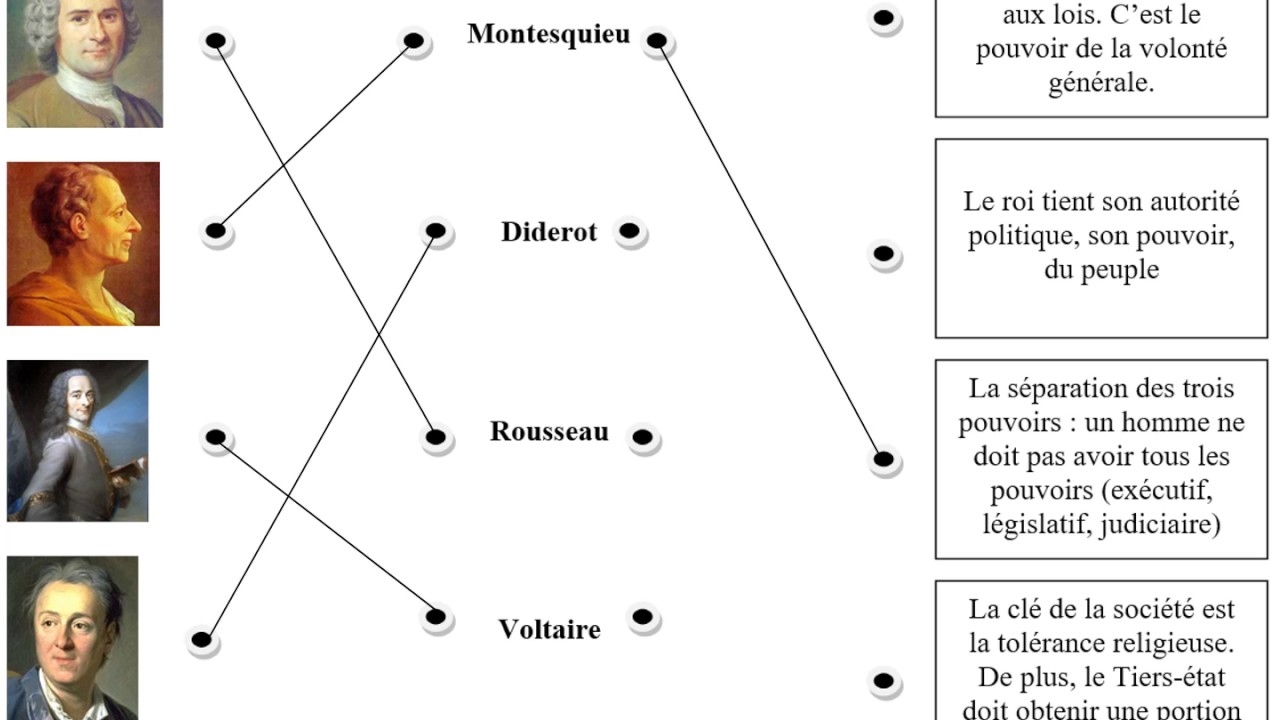 Explication De La Page De Garde De L'encyclopédie Des Lumières Evaluation Histoire 4eme Le Siecle Des Lumieres - Aperçu Historique