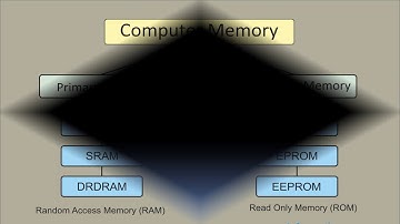 Class 4th Computer Chapter 1 : Computer Memory & Storage By Mrs. Ajita Masih