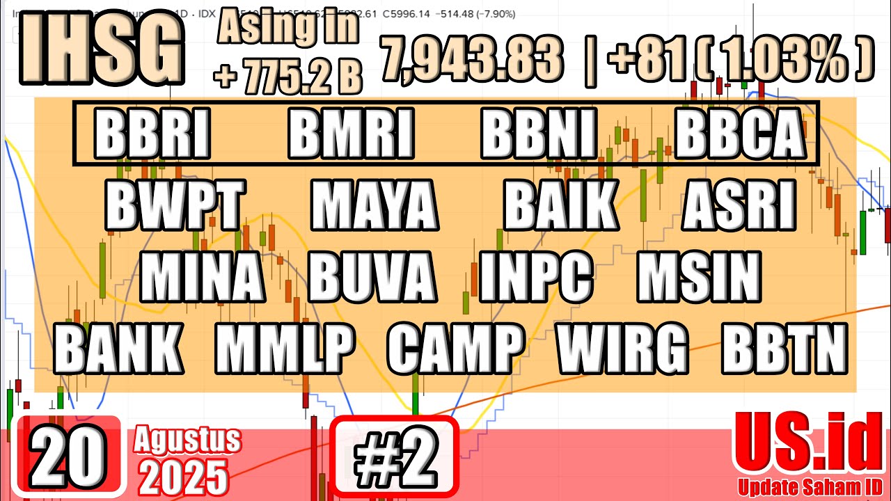 200825 IHSG BBRI BMRI BBNI BBCA BWPT MAYA BAIK ASRI MINA BUVA INPC MSIN BANK MMLP CAMP WIRG BBTN