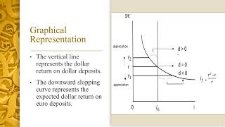 Uncovered Interest Rate Parity (Foreign Exchange Market)