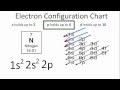 Electron Configuration and Orbital Capacity