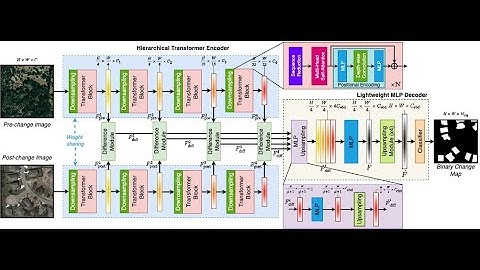 ChangeFormer: A Transformer-Based Siamese Network for Change Detection - IGARSS