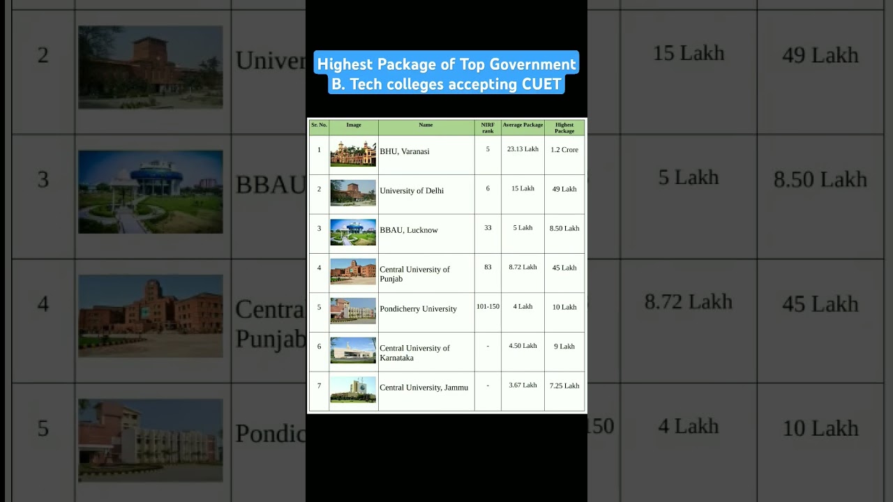 Highest Package of Top Government Btech colleges accepting CUET 