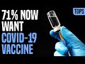 71% Now Want Coronavirus Vaccine