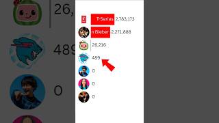 Information MrBeast vs T-Series vs Cocomelon | 2026 Subscriber Race ft Stokes Twins #Shorts Update