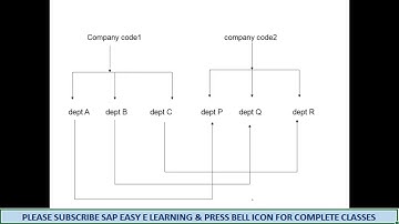 SAP FICO /CO  training for beginners  | Class 1 ,2 ,3 | Complete SAP CO Course