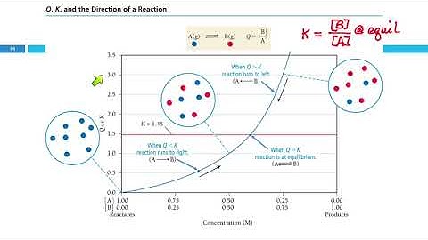 16.7 The Reaction Quotient: Predicting the Direction of Change