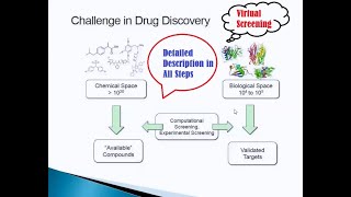 How to perform the virtual screening in the drug discovery Various challenges in drug discovery